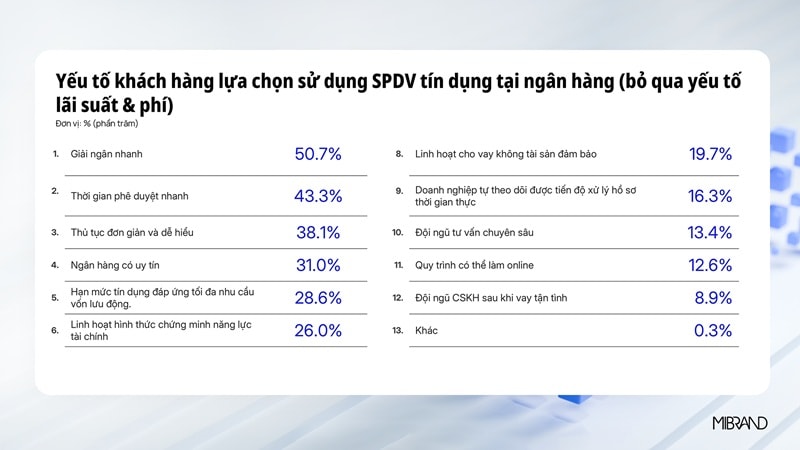 Tốc độ cho vay trở thành yếu tố cạnh tranh mới trong phân khúc doanh nghiệp nhỏ
