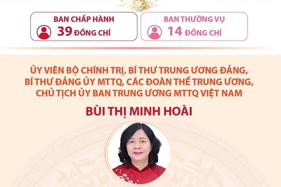 Bà Bùi Thị Minh Hoài tái cử giữ chức Bí thư Đảng ủy Mặt trận Tổ quốc, các đoàn thể Trung ương
