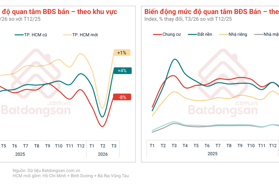 Dòng tiền đầu tư bất động sản đang đổ về đâu?