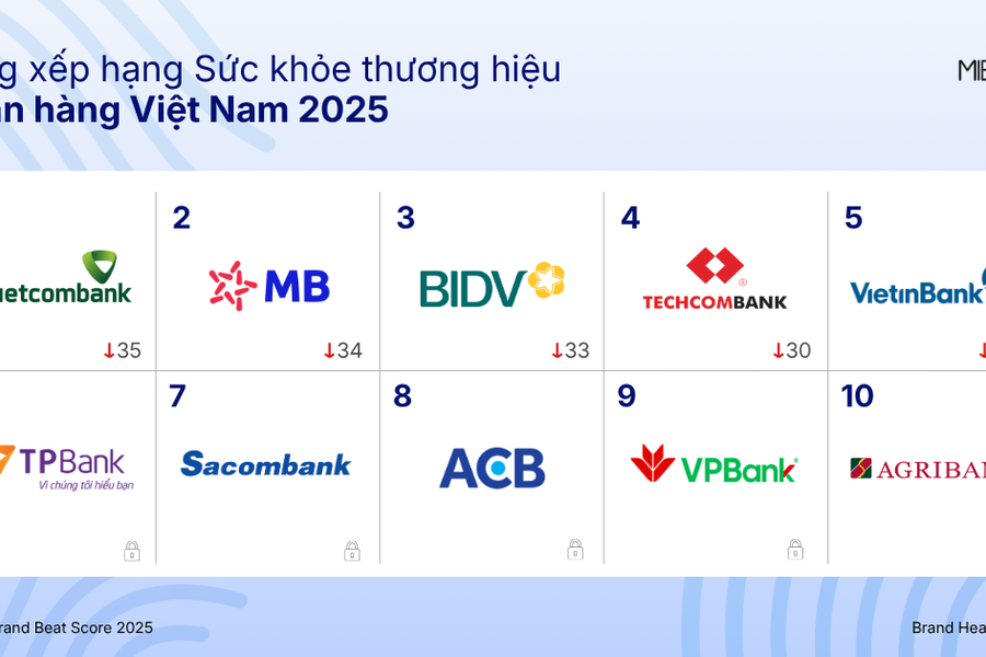 Áp lực cạnh tranh khốc liệt giữa các thương hiệu ngân hàng
