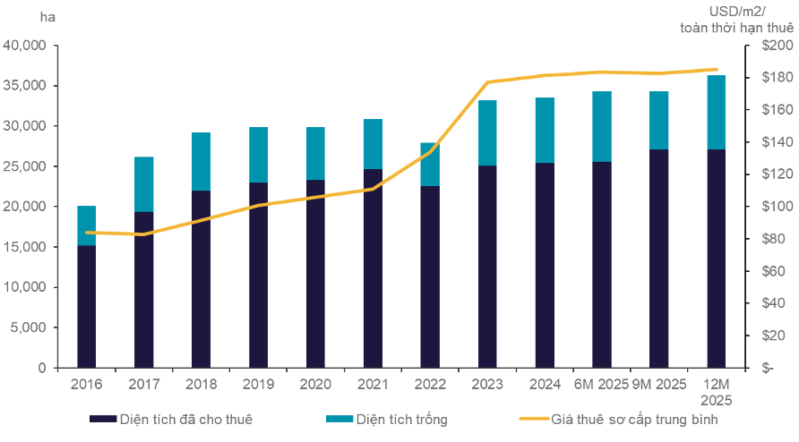 Bất động sản công nghiệp miền Nam diễn biến ra sao sau 10 năm mở rộng?