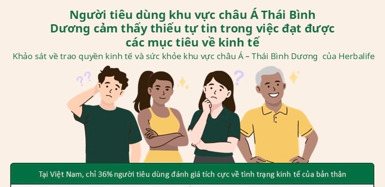 Người tiêu dùng khu vực APAC cảm thấy thiếu tự tin về khả năng đạt được các mục tiêu kinh tế