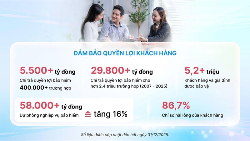 Dai-ichi Life Việt Nam duy trì kết quả kinh doanh ổn định năm 2025
