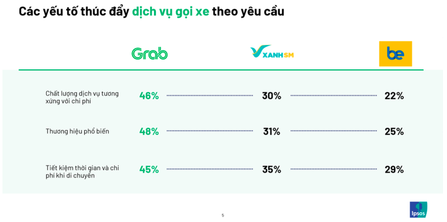 Grab giữ vị trí dẫn đầu trong mảng giao đồ ăn và gọi xe công nghệ tại Việt Nam