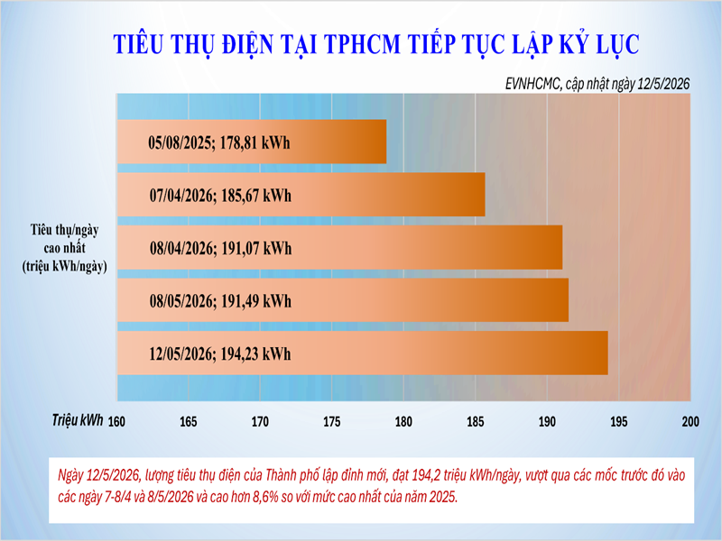 Tiêu thụ điện tại TP HCM tiếp tục lập kỷ lục