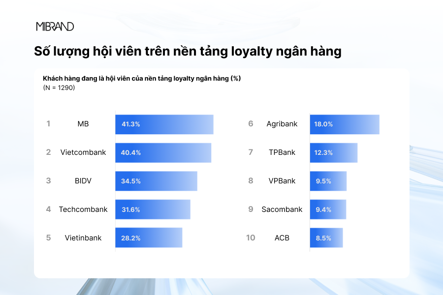 MB đạt Top 1 về số lượng hội viên chương trình Khách hàng thân thiết