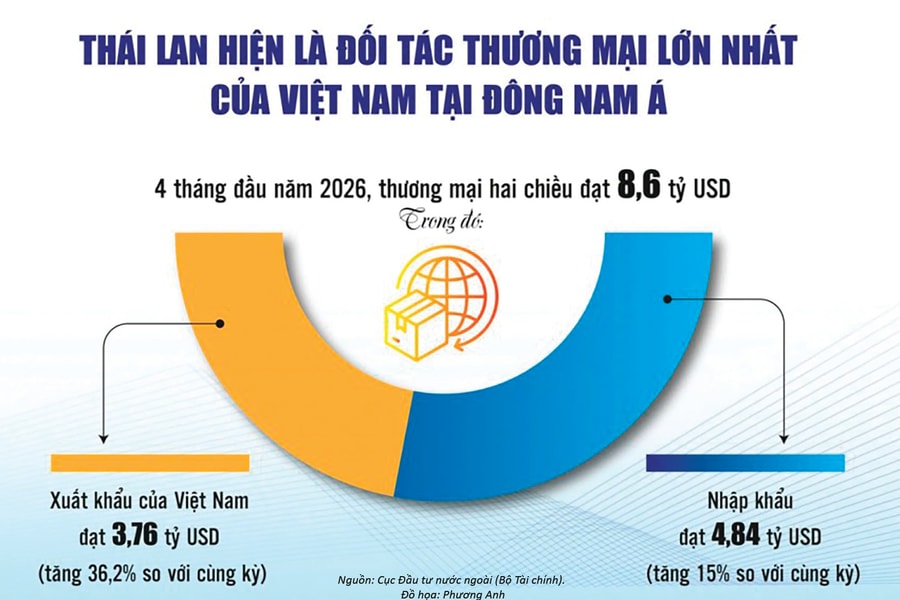 Mở rộng không gian hợp tác Việt Nam - Thái Lan