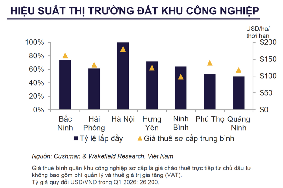 Kho vận, đất khu Gôd88 tỷ lệ kèo World Cup 2026 tăng tốc nhờ làn sóng dịch chuyển chuỗi cung ứng