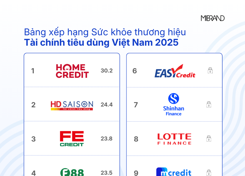 Tài chính tiêu dùng bước vào cuộc đua mới: Niềm tin và trải nghiệm lên ngôi