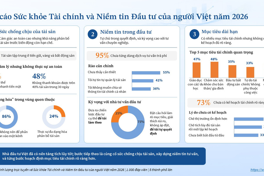 Chứng khoán Thiên Việt (TVS) công bố Báo cáo Sức khỏe Tài chính và Niềm tin Đầu tư của người Việt năm 2026