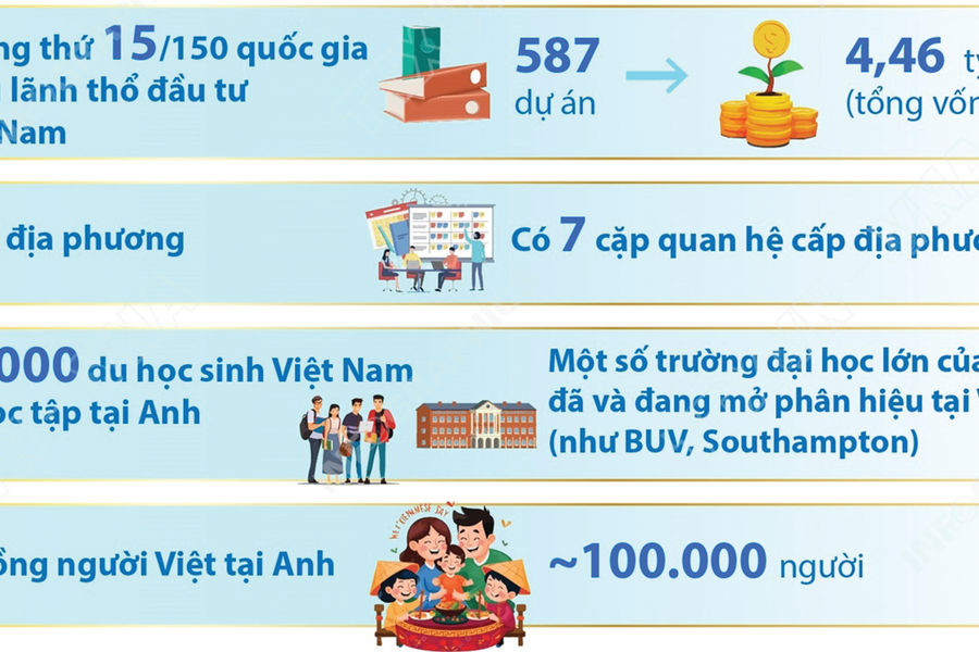 Việt Nam - Vương quốc Anh khai mở cơ hội hợp tác